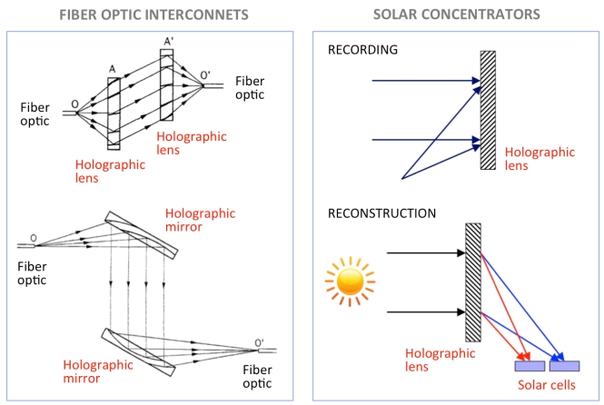 Holographic optical elements (HOE). Credit: A. Beléndez.